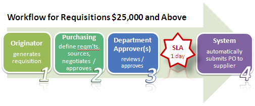 Workflow for requisitions $25,000 and Above