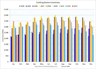 Existing Home Sales NSA