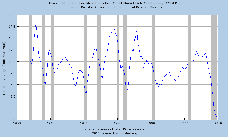 Consumer credit across the years