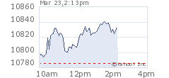 Chart for Dow