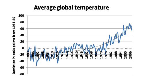 Matthew Yglesias » Yes, The World is Really Getting Warmer