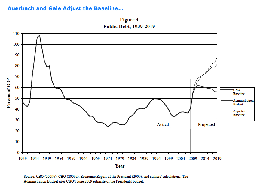 http://www.brookings.edu/~/media/Files/rc/papers/2009/06_fiscal_crisis_gale/06_fiscal_crisis_gale.pdf