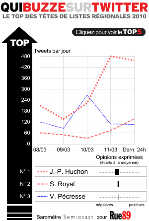 Qui Buzze sur Twitter