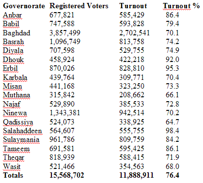 Iraqi_election_numbers