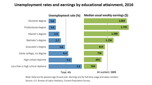 Unemployment rates and earnings by educational attainment, 2016