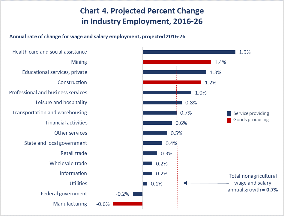 Projected Percent Change in Industry Employment, 2016–26