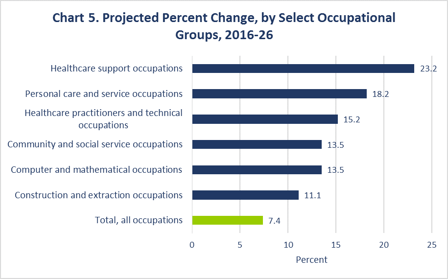 Projected Percent Change, by Select Occupational Groups, 2016–26