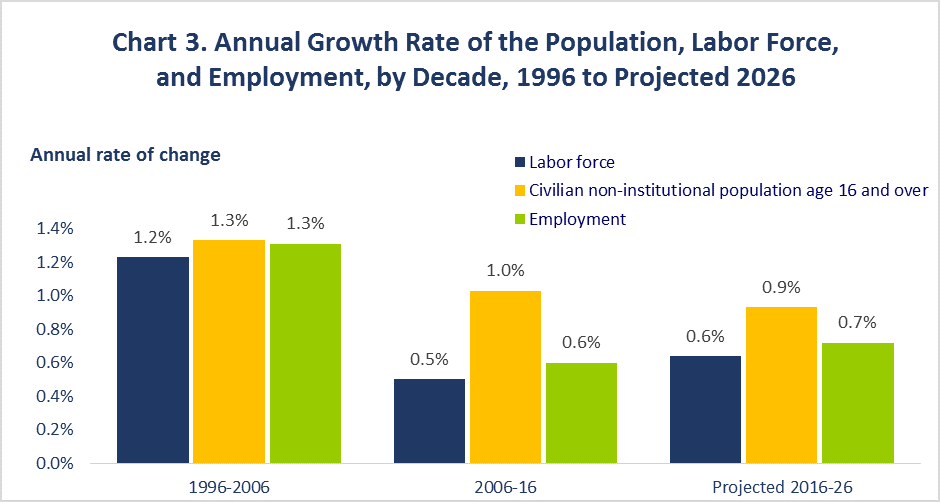 Annual Growth Rate of the Population, Labor Force, and Employment, by Decade, 1996 to Projected 2026