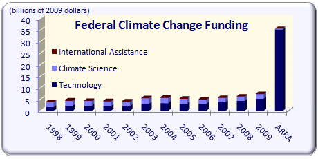 Federal Climate Change Funding