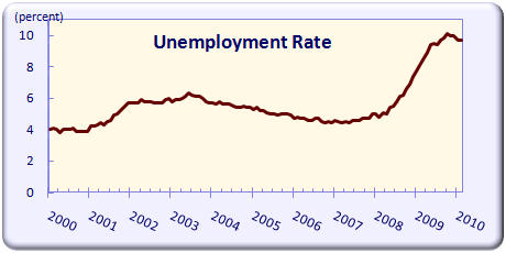 Unemployment Rate