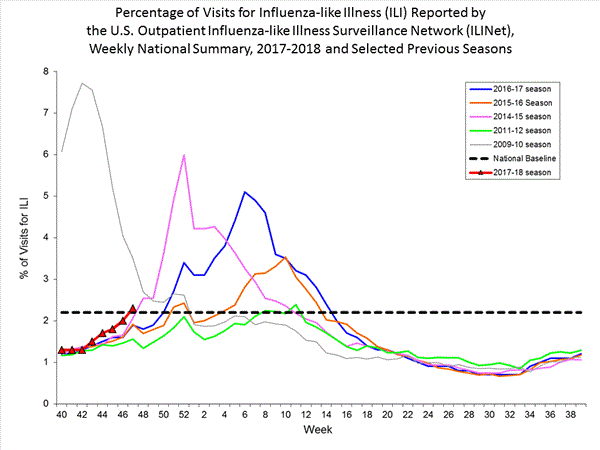 national levels of ILI and ARI 