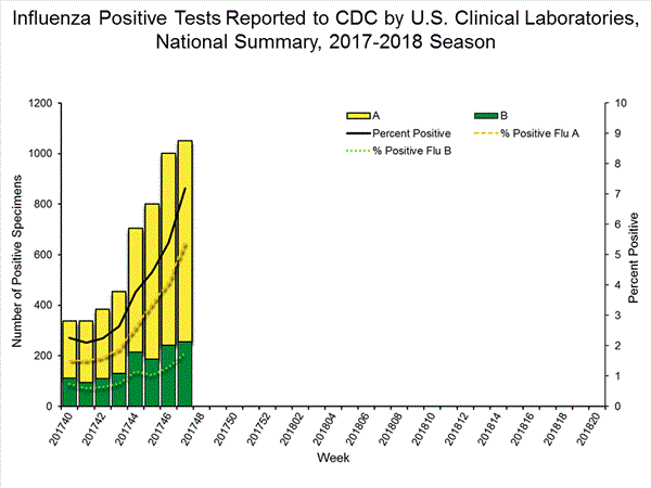 INFLUENZA Virus Isolated