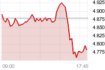 Chart DAX PERFORMANCE-INDEX