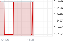 Chart EURO / US DOLLAR (EUR/USD)