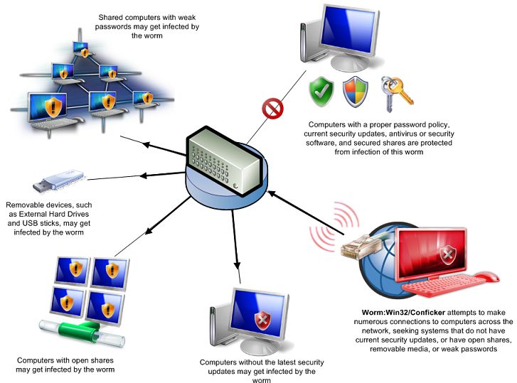  Here's a visual explanation of how the Conficker worm works.