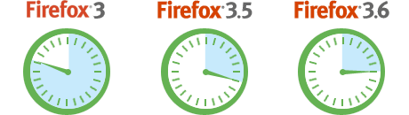 Firefox 3, Firefox 3.5, Firefox 3.6 performance chart