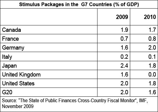 G7 stimulus packages