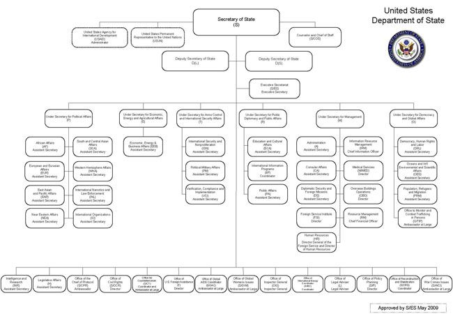 Date: 05/19/2009 Location: Washington, DC Description: Department of State Organizational Chart. © State Dept Image