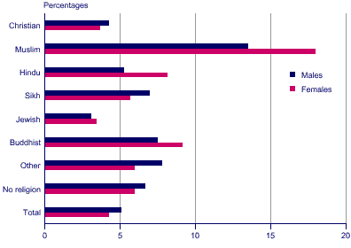 Unemployment rates: by religion and sex, 2004, GB