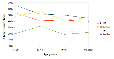 2008 election US GA age race