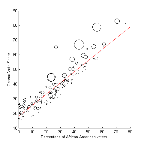 Black percentage vs Obama vote share