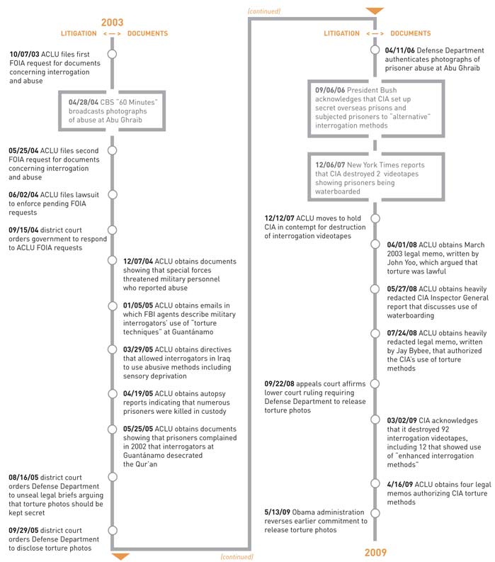 torture foia timeline