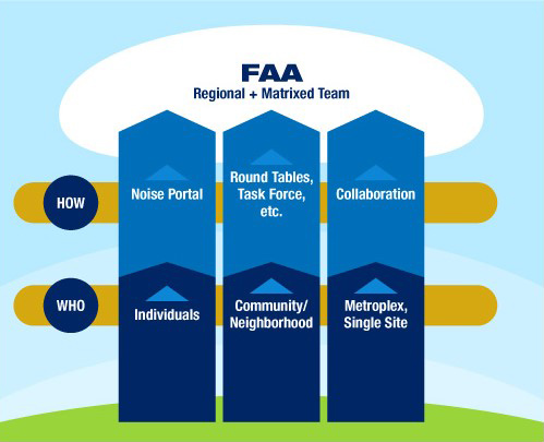 Regional Matrixed Team