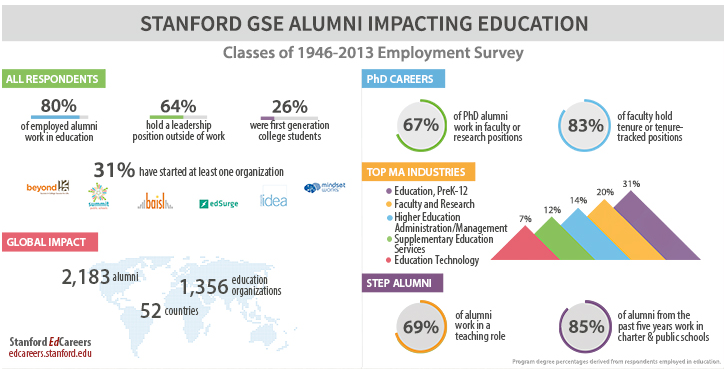 First-ever alumni survey shows GSE graduates’ impact on education