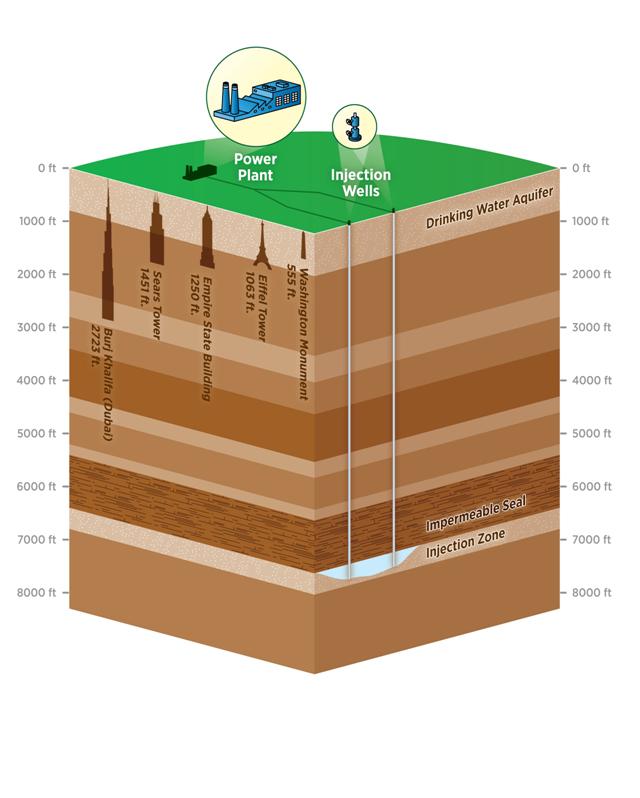 Schematic image of the carbon capture and sequestration process and typical depth at which carbon dioxide would be injected. It shows a cross section of the earth, from the surface down to eight thousand feet. On the surface, pipelines run from a power plant to injection wells that deposit the carbon dioxide seven thousand feet into the earth, below an impermeable layer of rock. To illustrate the scale, images of familiar tall buildings are superimposed underground. This visually shows that the injection zone for the carbon dioxide, at seven thousand feet deep, is far deeper in distance than the height of Earth's tallest buildings. For example, the distance between the surface of the earth and the injection zone is over five Empire State Buildings deep.