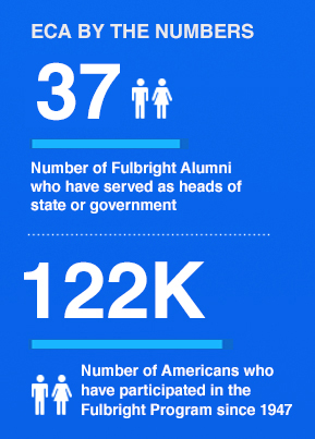  Number of Americans who have participated in the Fulbright Program since 1947.