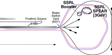 Linac map showing SPEAR