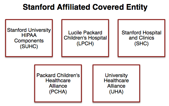 Affiliated Covered Entities: Stanford University, Lucile Packard Children's Hospital, Stanford Hospital and Clinics, University Healthcare Alliance, Packard Children's Healthcare Alliance 