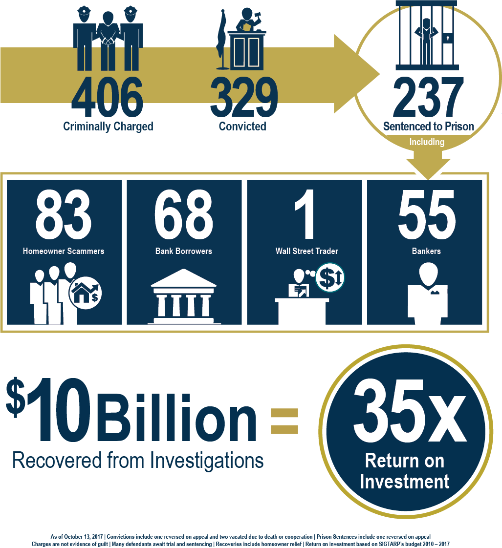 SIGTARP By The Numbers Infographic