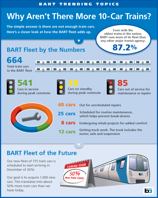 Infographic showing BART's car count