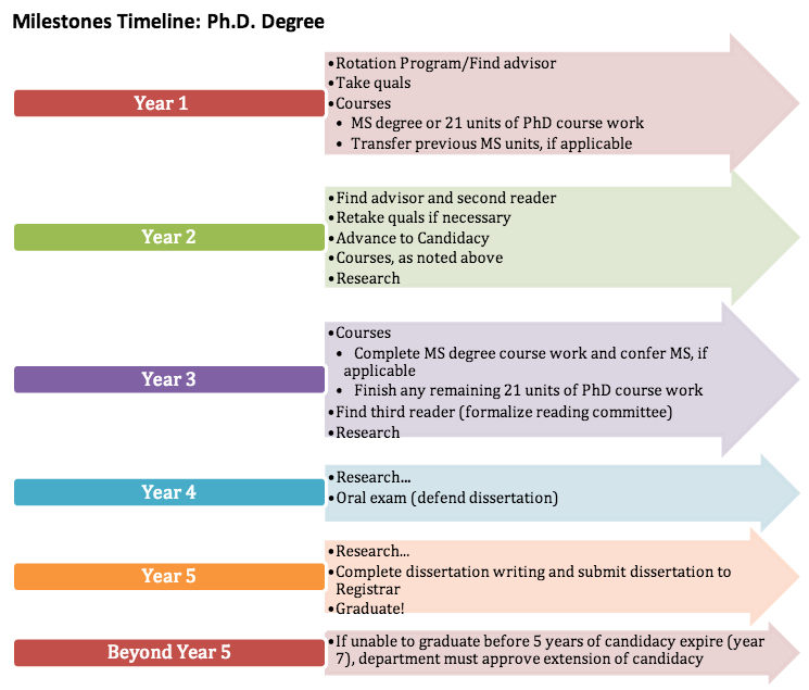 PhD Degree Progress