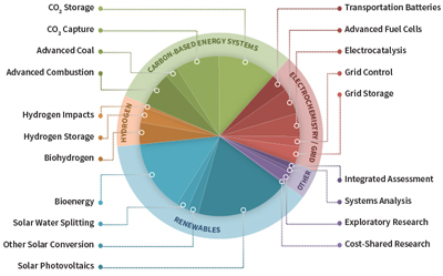 Research Areas pie chart Thumb