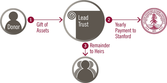 Graphic showing how a charitable lead trust works