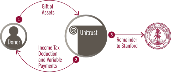 Graphic showing how a charitable remainder unitrust works