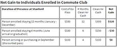 Go Pass savings table