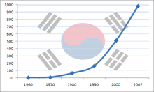 South Korea's GDP (nominal) growth from 1960 to 2007.png