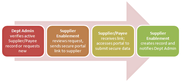 graphic - supplier/payee request process: 1) Department Administrator verifies active supplier/payee record or requests new;  2) Supplier Enablement reviews request, sends secure portal link to supplier;  3) Supplier/Payee receives link; accesses portal to submit secure data; 4) Supplier Enablement creates record notifies Department Administrator