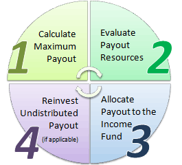 Stanford Endowment Payout Process