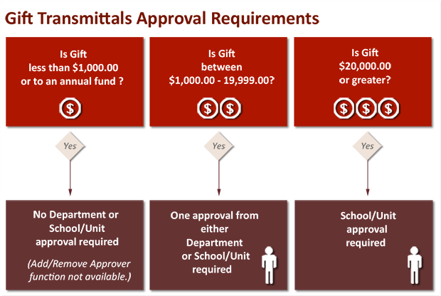 Gift Transmittals Approval Requirements in details