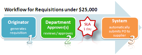 Workflow for requisitions under $25,000
