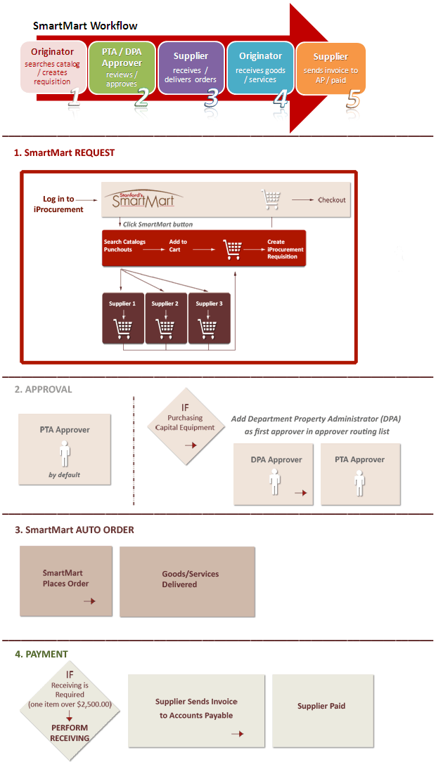 SmartMart Workflow in details