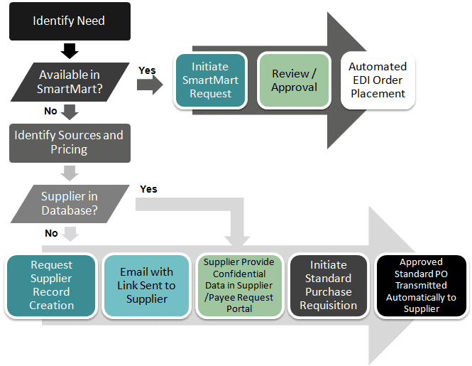 Purchase Order Process and Supplier Interface: Graphical Flow Chart