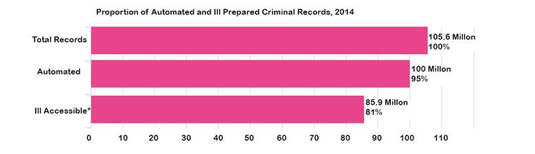 3-bar chart