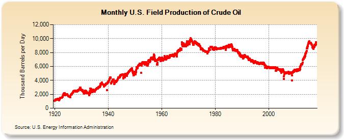 U.S. Field Production of Crude Oil (Thousand Barrels per Day)