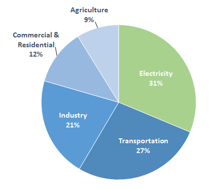 Pie chart of total U.S. greenhouse gas emissions by economic sector in 2013. 31 percent is from electricity, 27 percent is from transportation, 21 percent is from industry, 12 percent is from commercial and residential, and 9 percent is from agriculture.