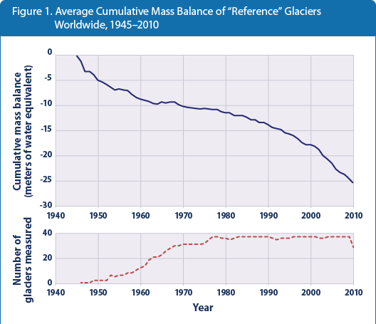 Line graph showing changes in the average cumulative mass balance of glaciers around the world from 1945 to 2010. A smaller line graph below shows the number of glaciers that contributed to this calculation in each year.